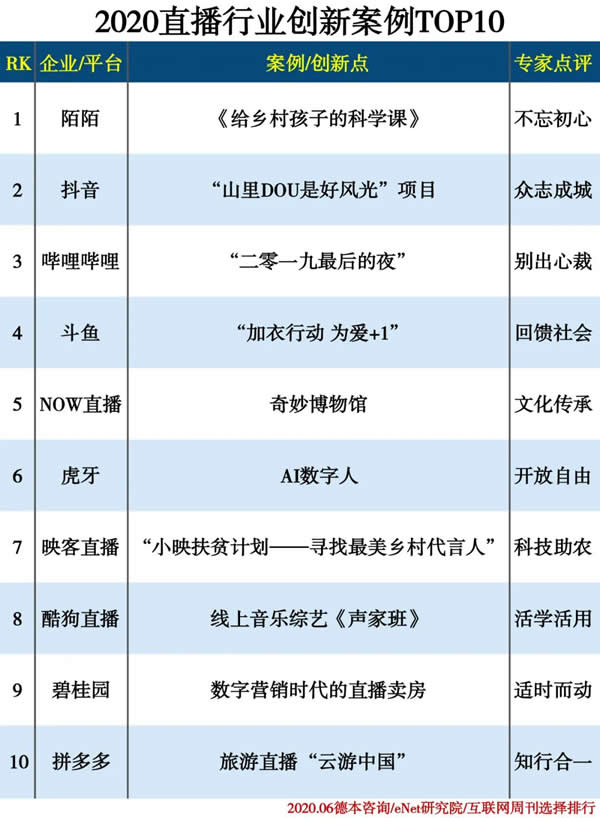2020ֱИI(y)(chung  )°TOP10